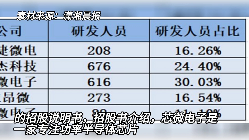 芯微电子拟上市,披露员工仅16个本科,网友:靠大专生研发芯片?哔哩哔哩bilibili