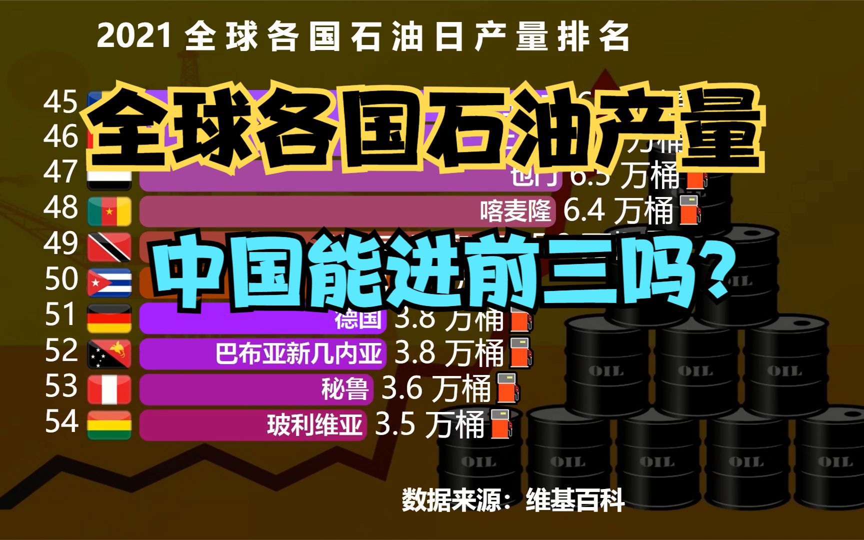 2021全球各国石油产量排行榜,美国一天1100万桶,想不到日本竟然这么少哔哩哔哩bilibili