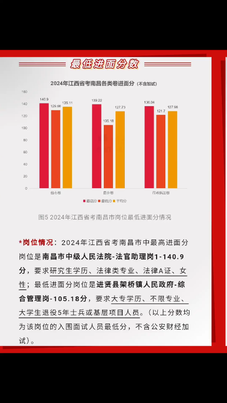 江西省考南昌岗位多少分入围,有没有自己的岗位,什么岗位更容易上岸?接下来我们从招录人数、学历、专业及最低进面分数四个维度系统分析一下省考南...