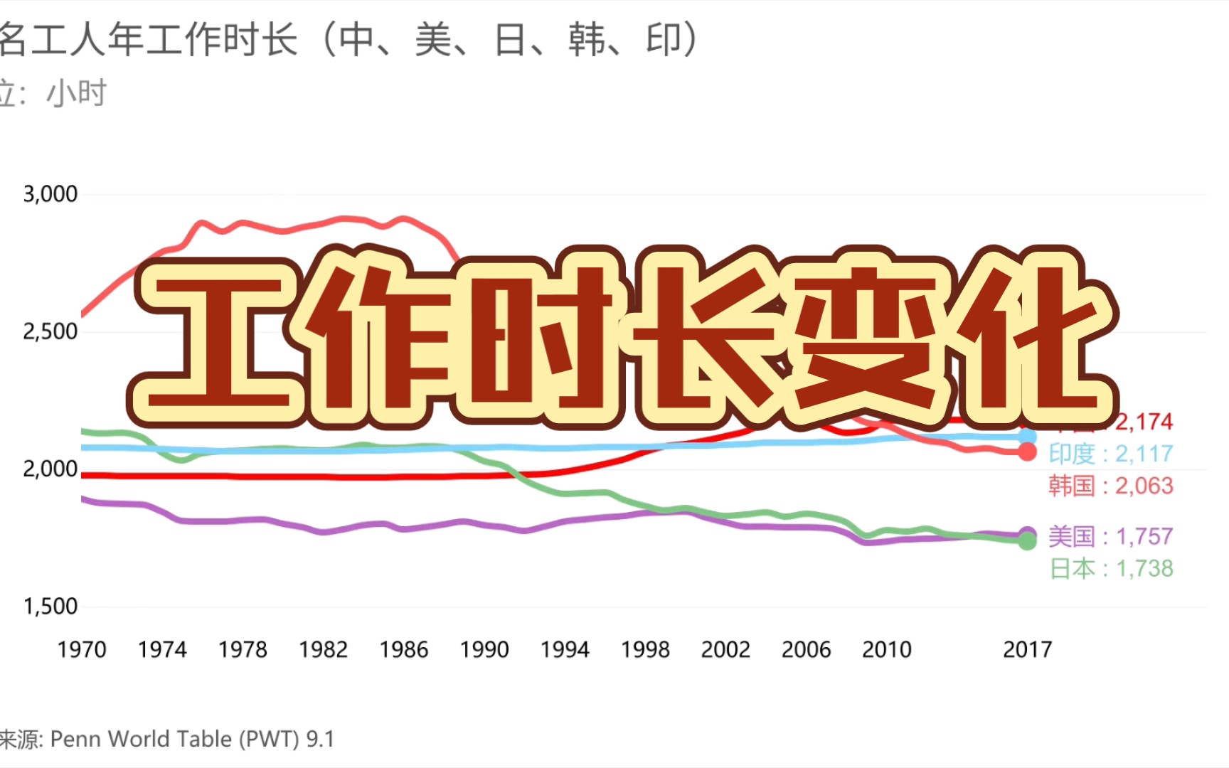 [图]工作时长变化!