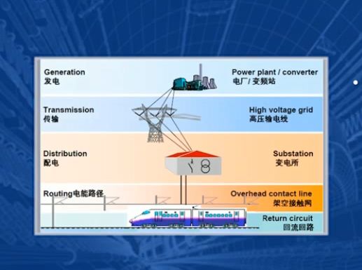 李得伟:高速铁路牵引供电系统基本原理哔哩哔哩bilibili