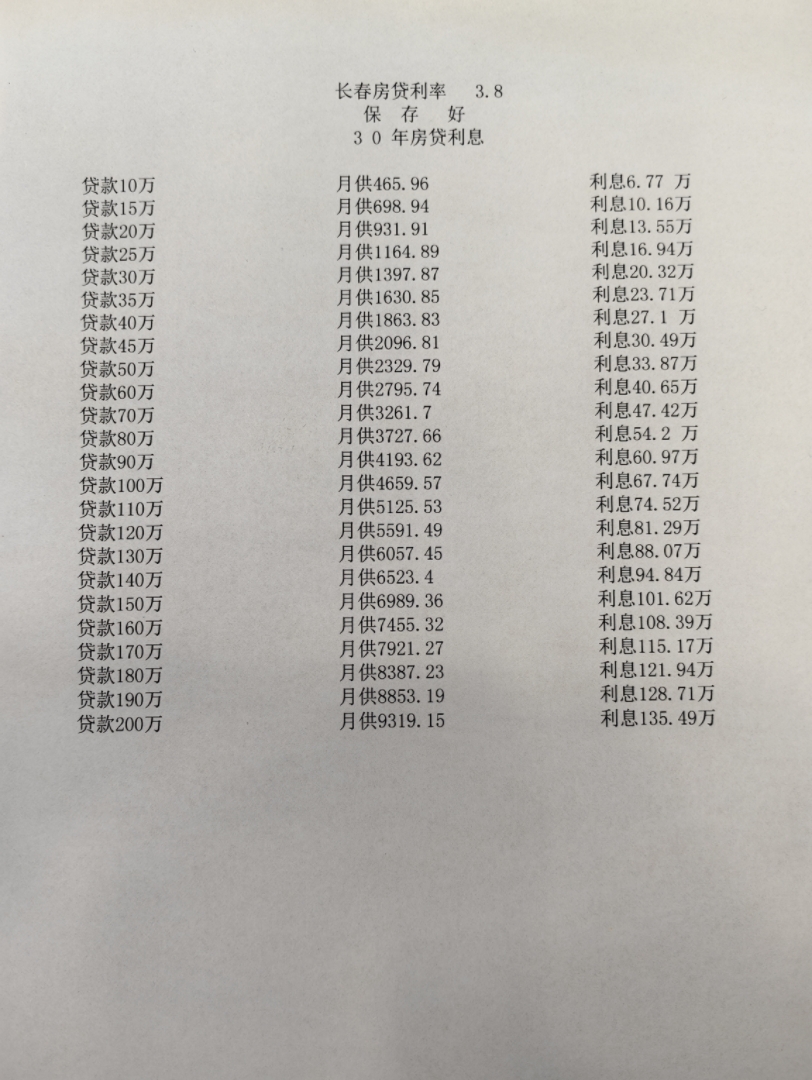 2023年长春房贷利率,30年房贷利息,保存好呦
