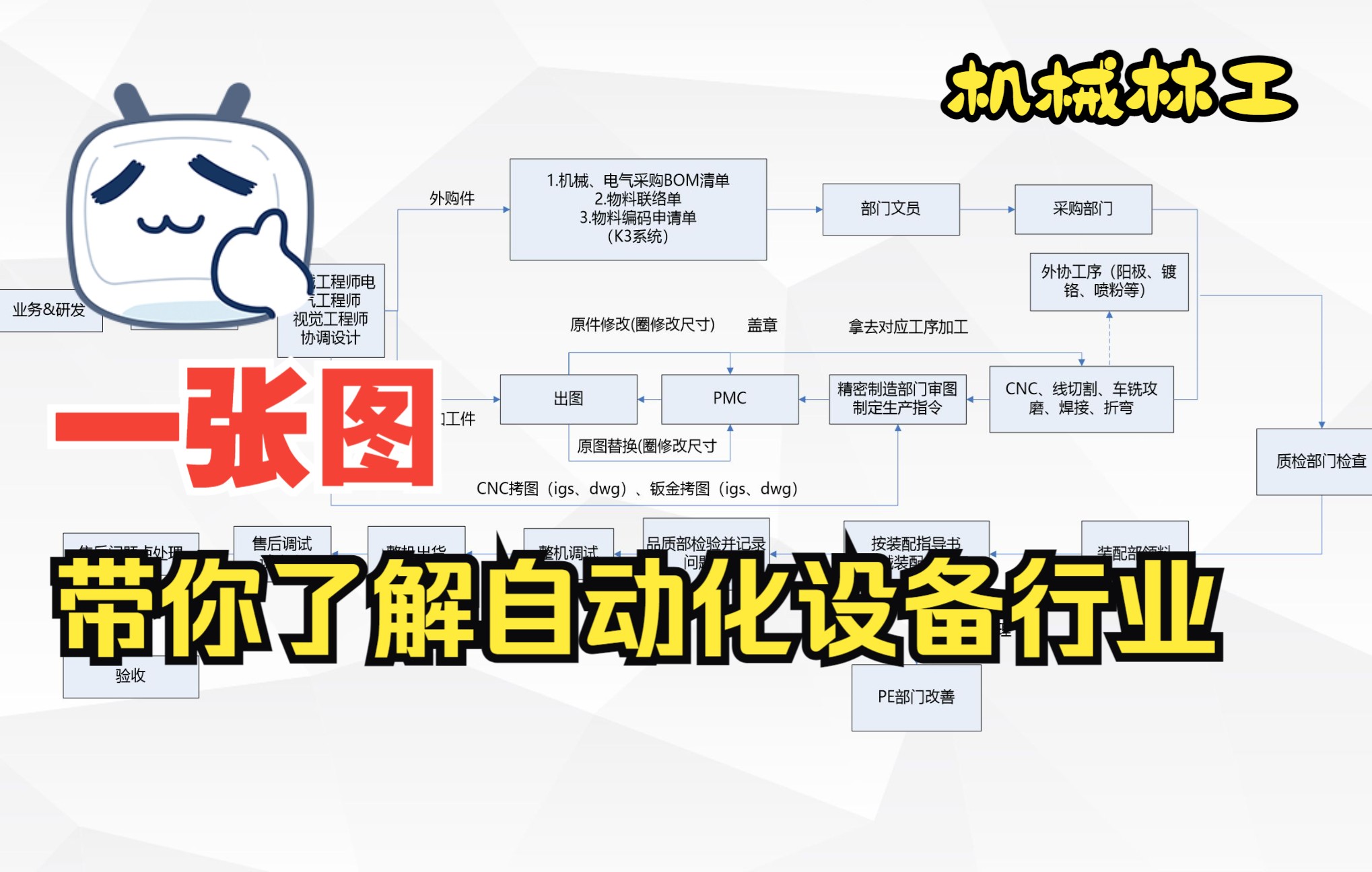 机械设计 | 你知道自动化设备的公司运转流程吗?哔哩哔哩bilibili