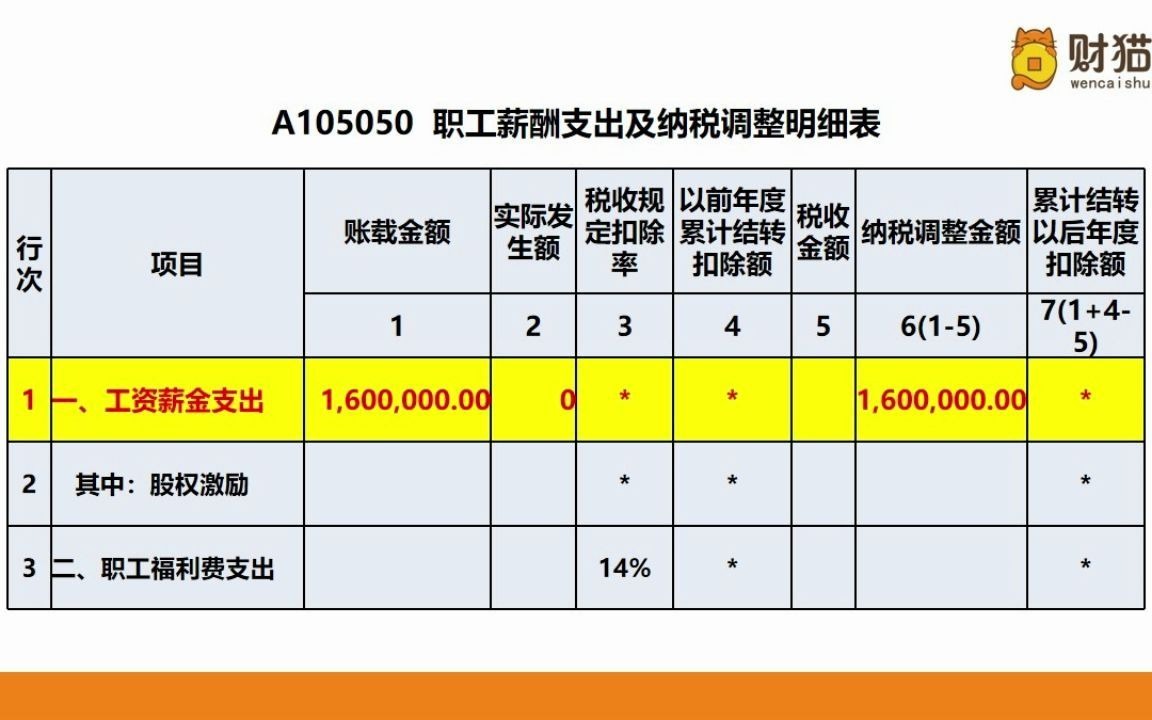 计提160万元工资一直没有发放是否有税务风险?哔哩哔哩bilibili