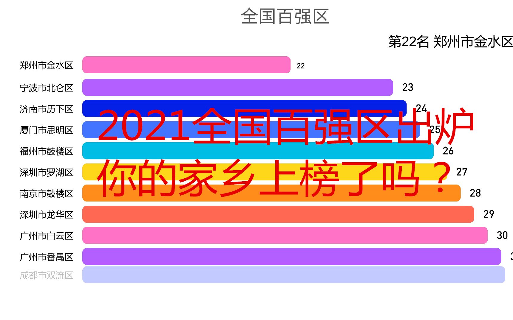 [图]2021年全国百强区出炉，你的家乡上榜了吗？你猜猜哪个区排第一？