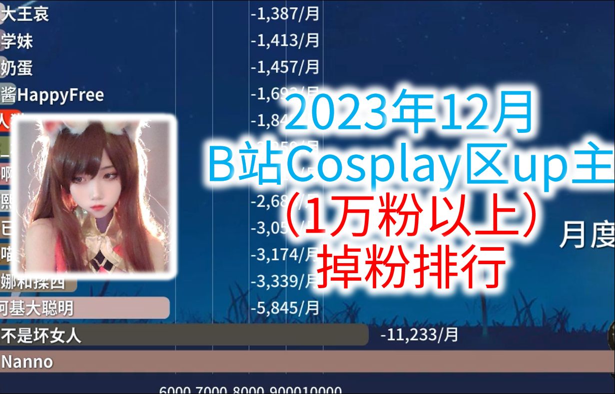 2023年12月B站Cosplay区掉粉月刊【Coaplay区掉粉月刊#6】哔哩哔哩bilibili