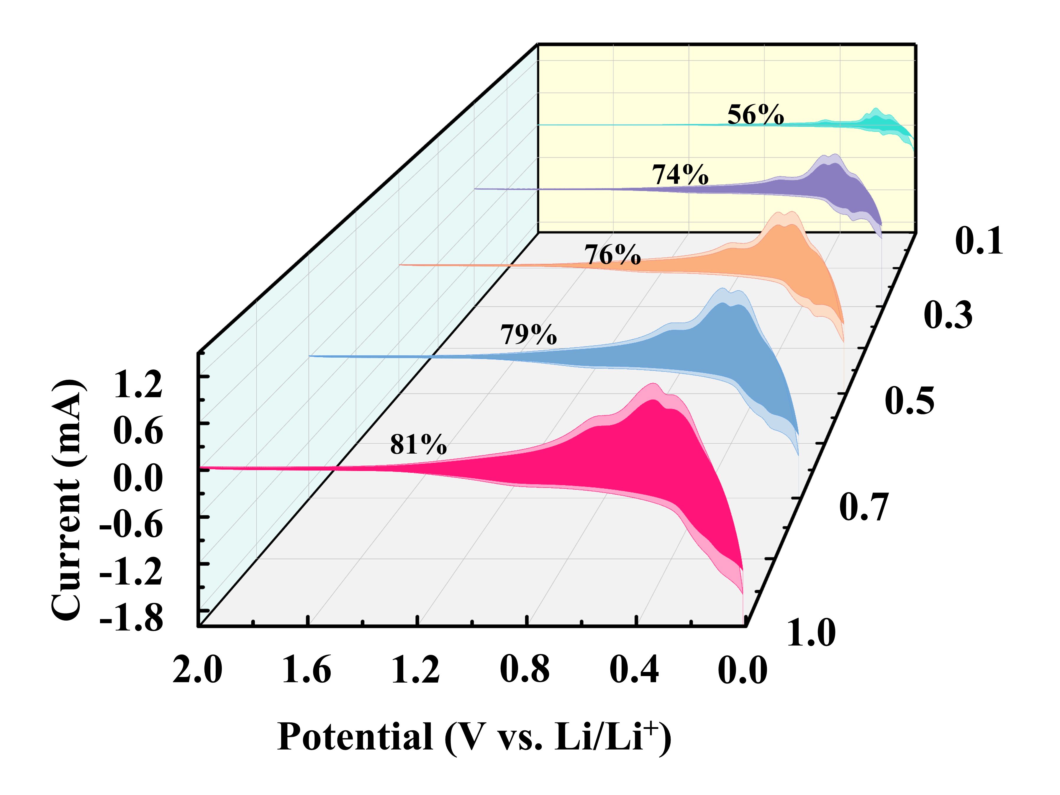 不同扫速下电容贡献三维图的绘制