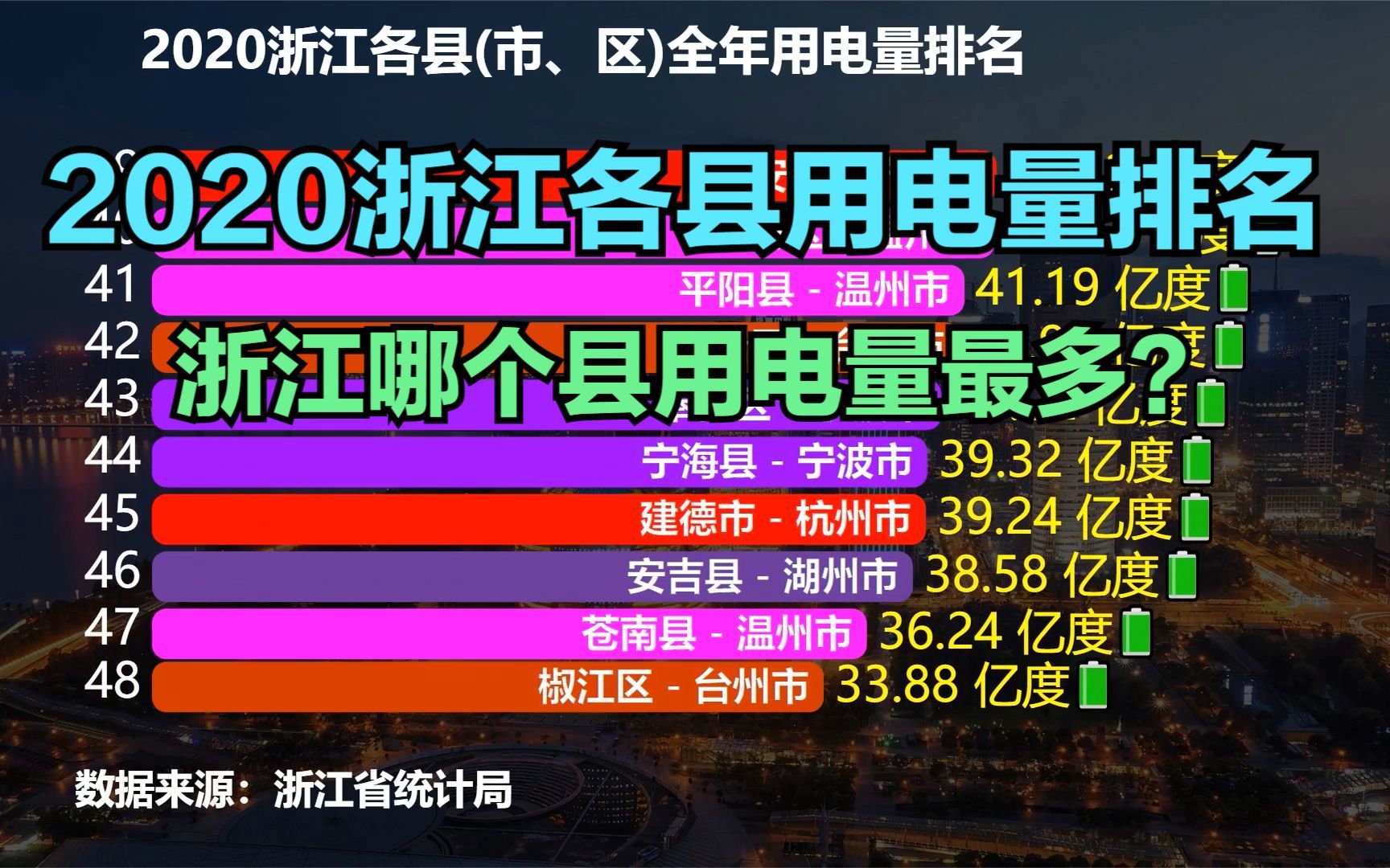 2020浙江84个县用电量排名,义乌勉强进前十,慈溪第2,第1是谁?哔哩哔哩bilibili