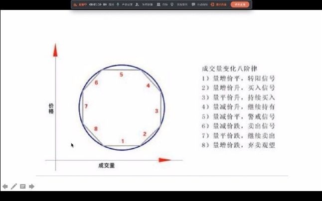 [图]证券投资《技术分析》3 （1）量价关系的基本模式——逆时钟曲线