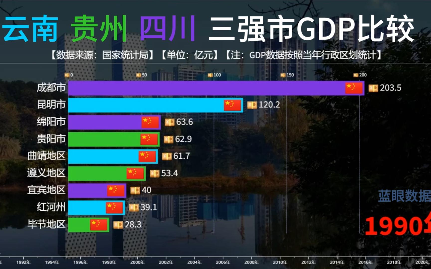 云南贵州四川三强市GDP比较,昆明第二,遵义近十年连超曲靖绵阳哔哩哔哩bilibili