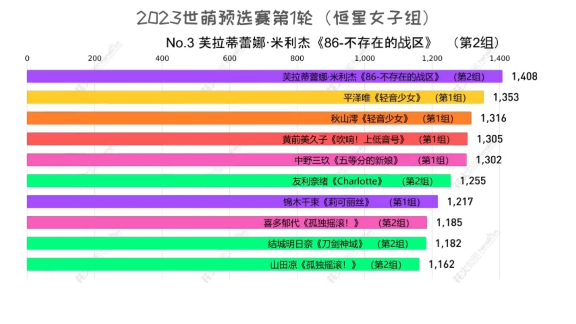 【2023世萌】预选赛1结果(恒星组) 数据可视化哔哩哔哩bilibili