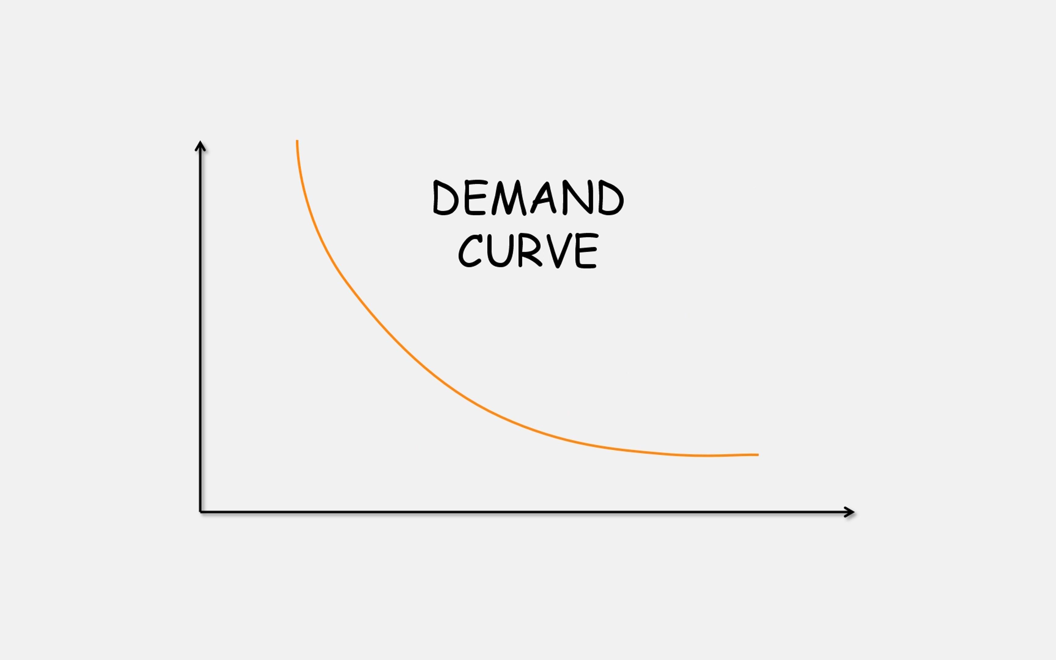 demand & supply curve