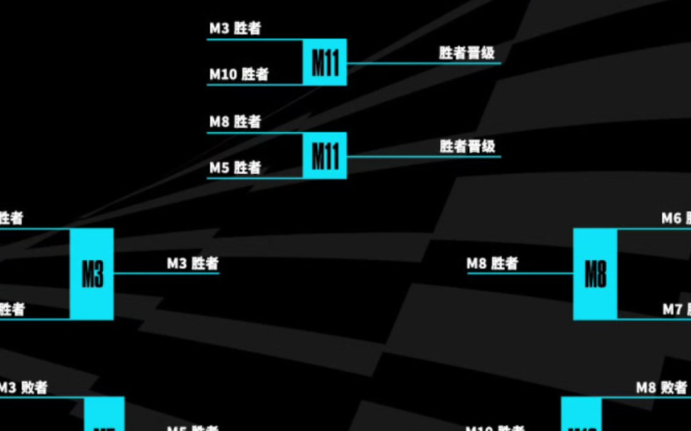 入围赛晋级图及抽签时间!2023年英雄联盟全球总决赛入围赛阶段抽签仪式将于2023年LEC年终总决赛总决赛后进行(总决赛在北京时间9月11日0点开始)...