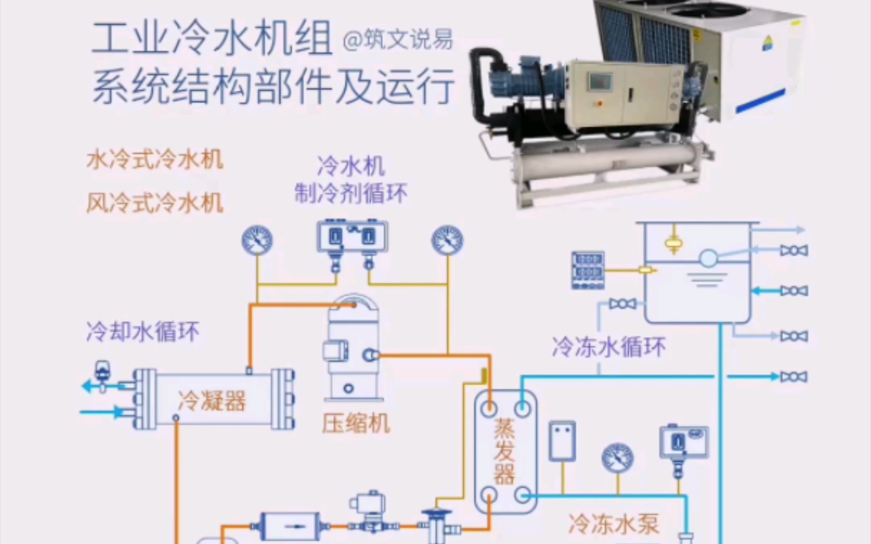 工业冷水机系统,结构部件与运行控制,水冷式与风冷式机组哔哩哔哩bilibili
