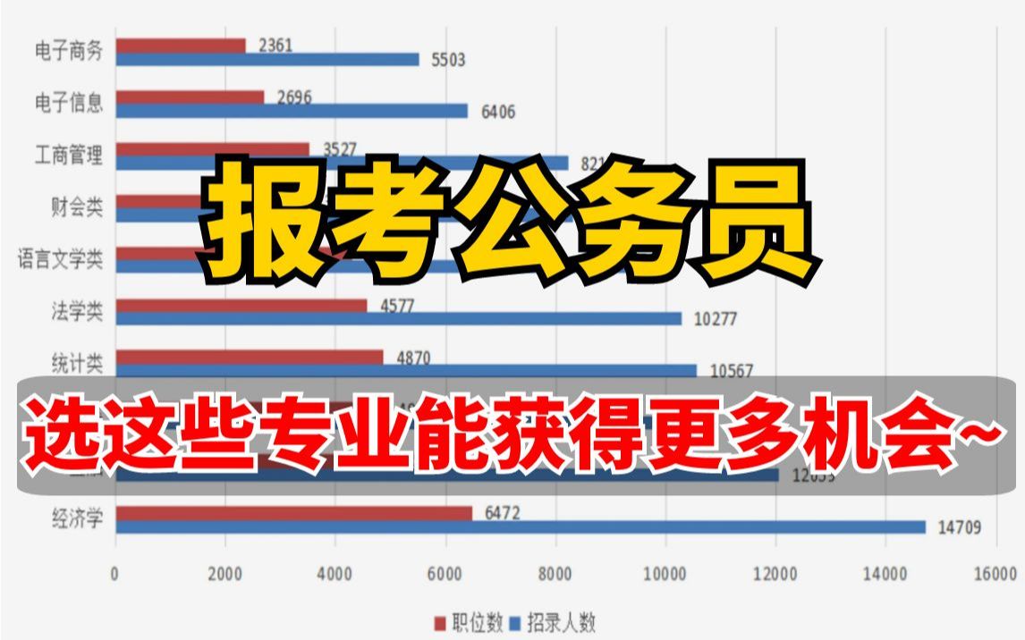 2023年国家公务员考试招录数据日前公布,共计划招录3.71万人!报考公务员,选这些专业能获得更多机会!哔哩哔哩bilibili