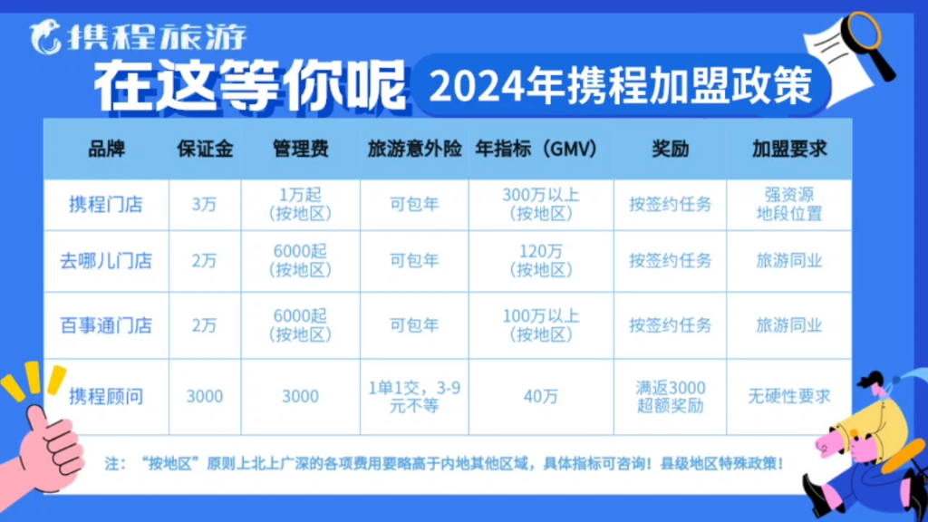 2024年加盟携程费用参考明细加盟携程有4种方式:携程门店、去哪儿门店、百事通门店以及携程顾问. #旅游顾问哔哩哔哩bilibili