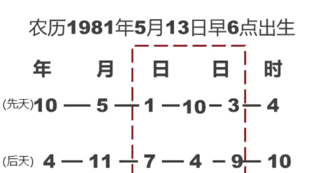 生辰卦排列方法哔哩哔哩bilibili