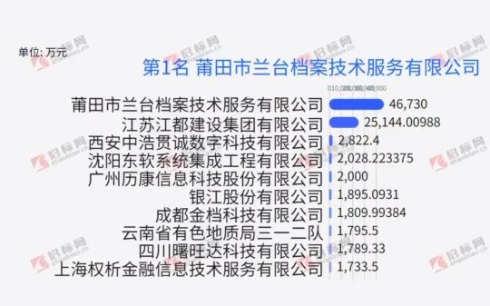 档案数字化行业,大金额中标top15热力榜单,大数据时代掌握先机尽在招  抖音哔哩哔哩bilibili