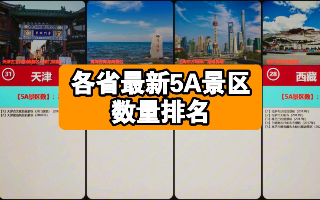 各省最新5A景区数量排名哔哩哔哩bilibili