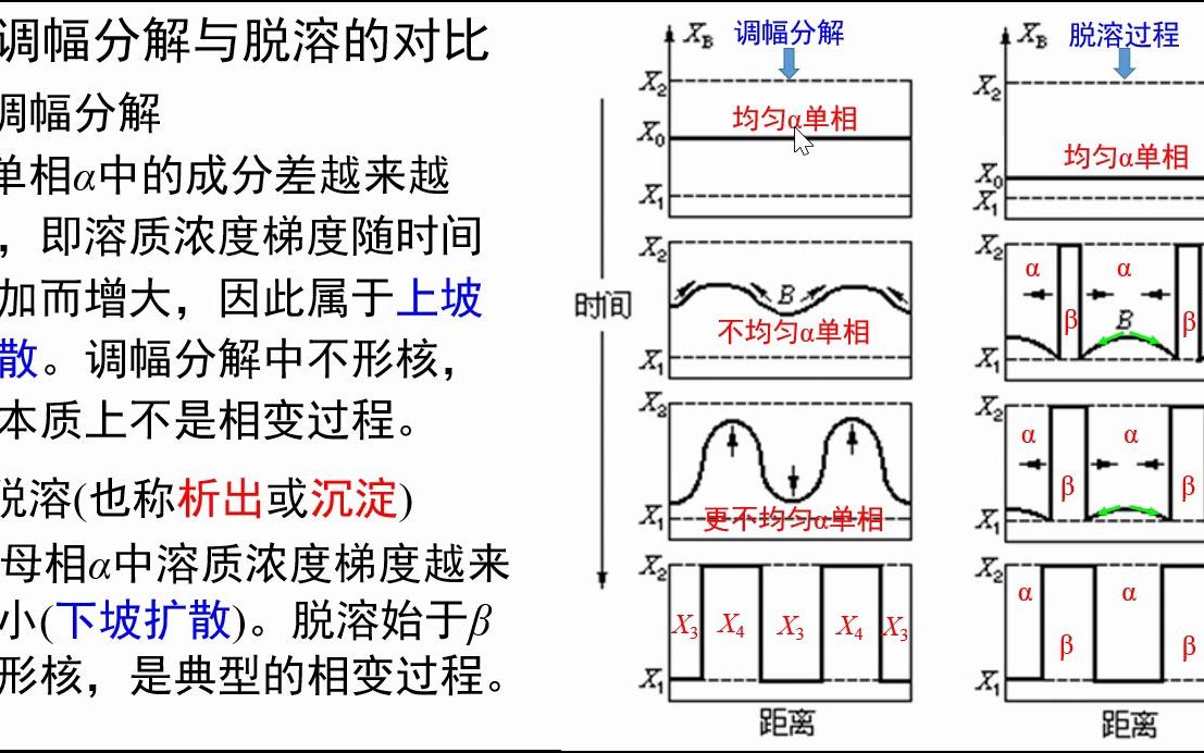 5.31调幅分解与脱溶的对比《材料科学基础视频讲义》吴锵哔哩哔哩bilibili