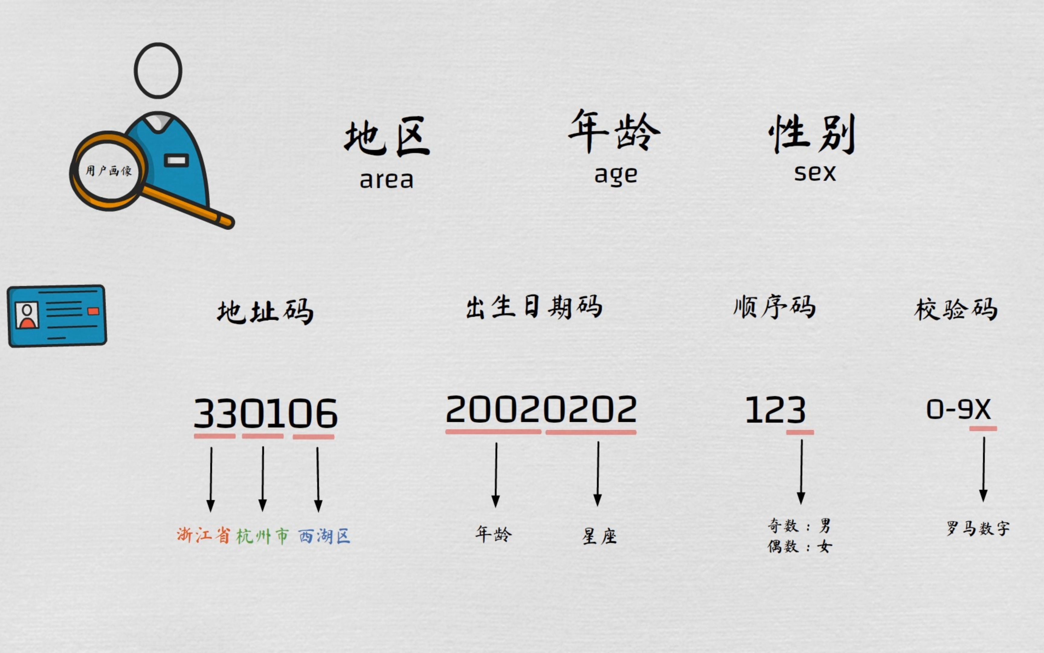 [图]身份证号码的秘密