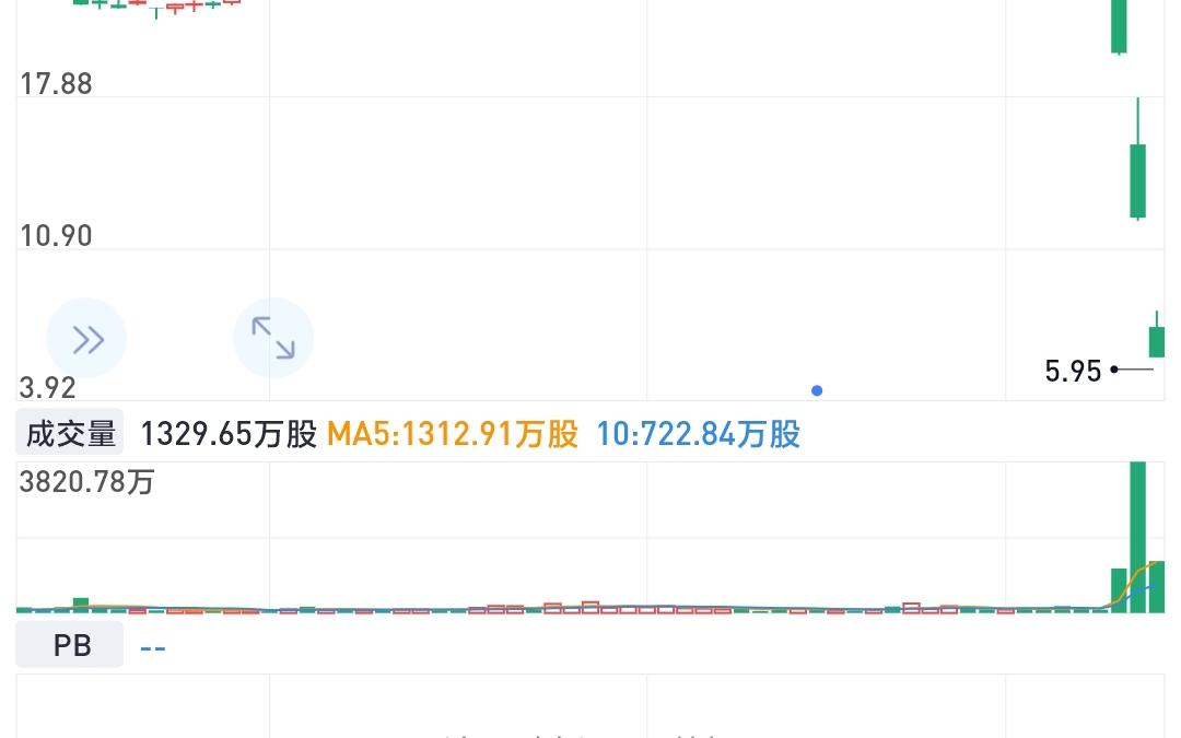 3月13日电,第一共和银行停牌,开盘跌67%创纪录最大跌幅.西太平洋合众银行盘初触发熔断,此前跌约35%.美国阿莱恩斯西部银行停牌.哔哩哔哩...