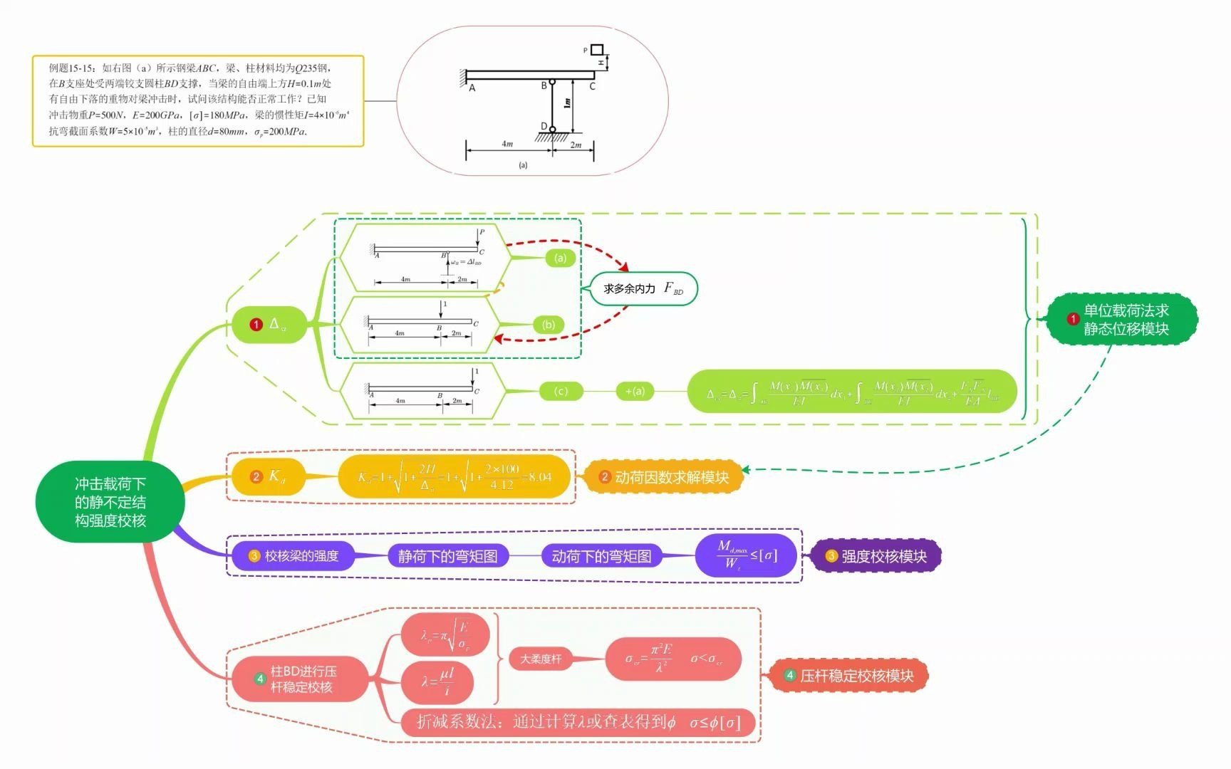 材料力学之15.21 冲击载荷下的静不定结构强度校核哔哩哔哩bilibili
