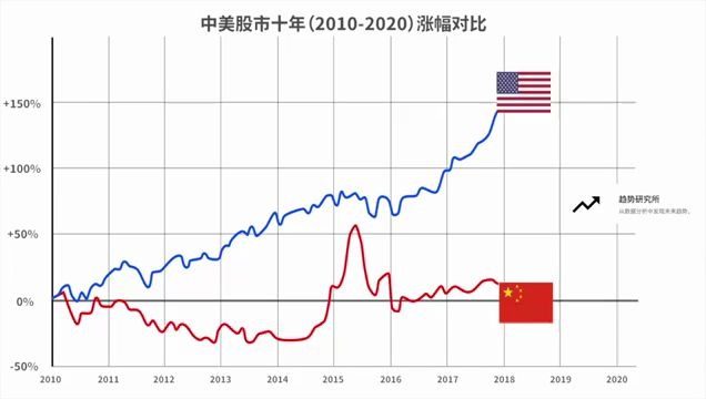 [图]中美股市十年涨幅对比（2010-2020)