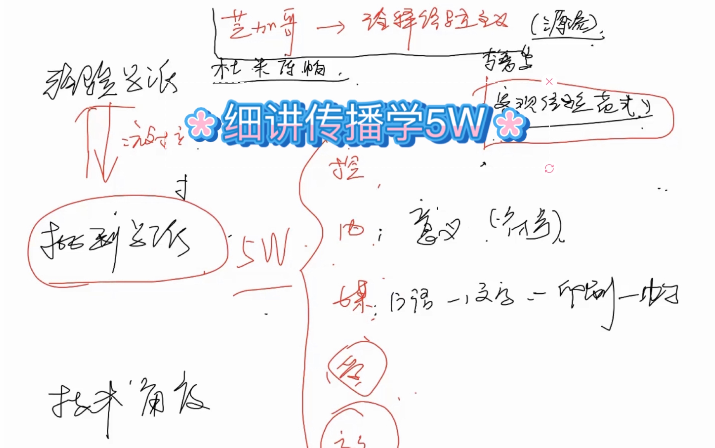 细讲传播学经验学派———深度了解芝加哥学派与哥伦比亚学派、耶鲁学派的关系,并学习传播学5W框架哔哩哔哩bilibili