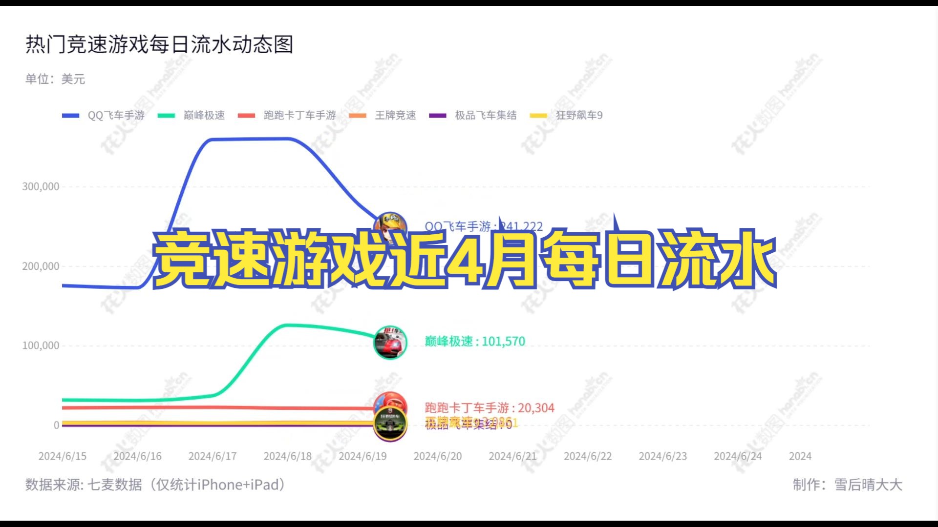 【数据可视化】6大竞速游戏610月每日流水排行手机游戏热门视频