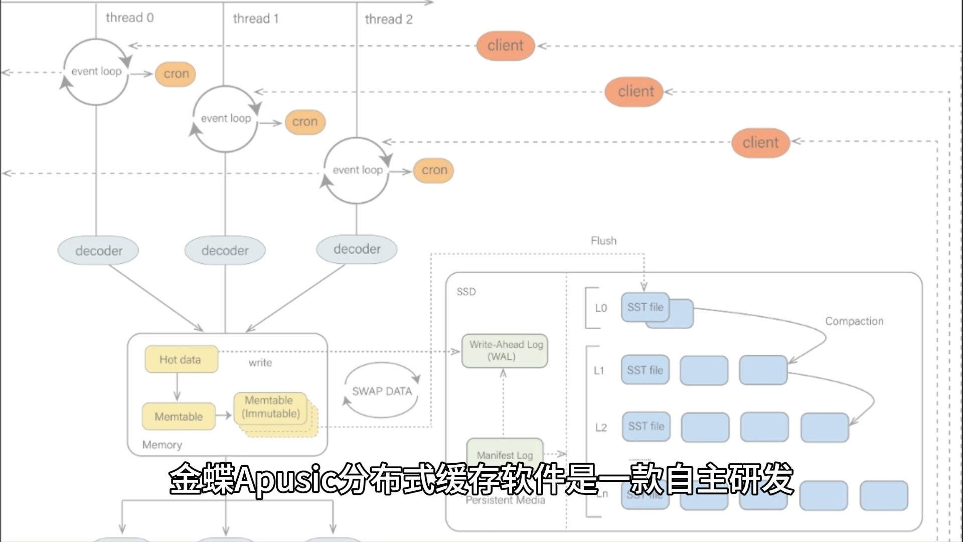 金蝶AMDC分布式缓存哔哩哔哩bilibili