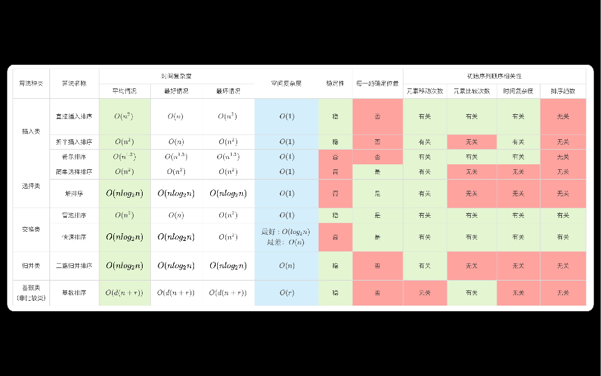 408数据结构之排序算法~01 直接插入排序 &折半插入排序 手工操作哔哩哔哩bilibili