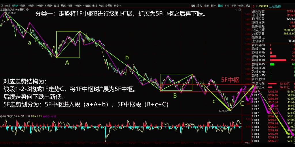 [图]2022年7月18日，上证指数午盘缠论结构。