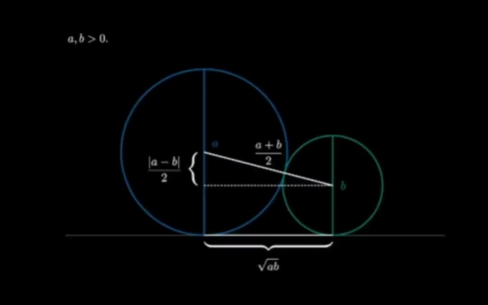 #数学思维 #涨知识 看懂算术平均数和几何平均数的关系.哔哩哔哩bilibili