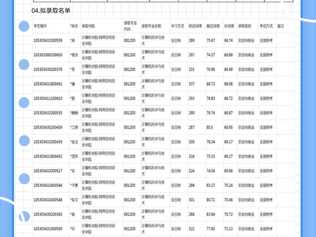 2025考研|湘潭大学计算机科学与技术综合考情分析:招生目录、录取情况、拟录名单、复试流程哔哩哔哩bilibili