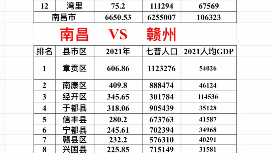 2021年南昌市各縣區市gdpvs2021年贛州市各縣區市gdp