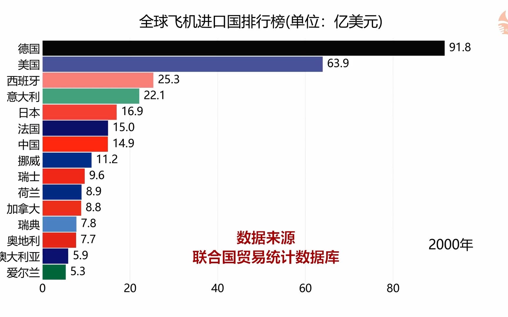 全球飞机进口排行榜哔哩哔哩bilibili