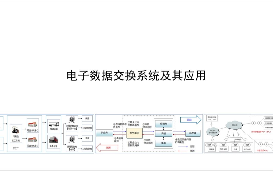 电子数据交换系统及其应用哔哩哔哩bilibili