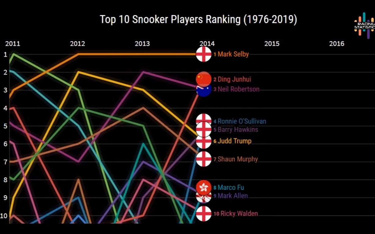 斯诺克选手top10历史排名(19762019)哔哩哔哩bilibili