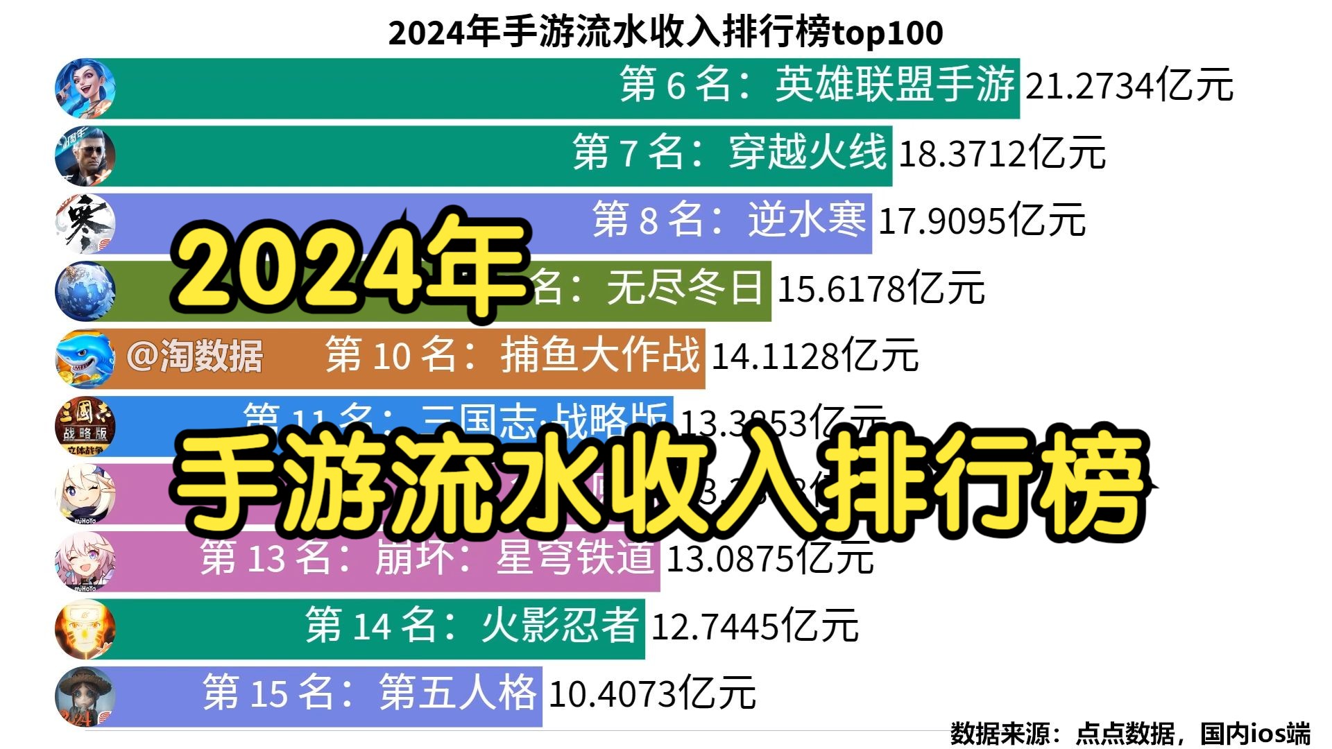 2024年手游流水收入排行榜top100哔哩哔哩bilibili王者荣耀