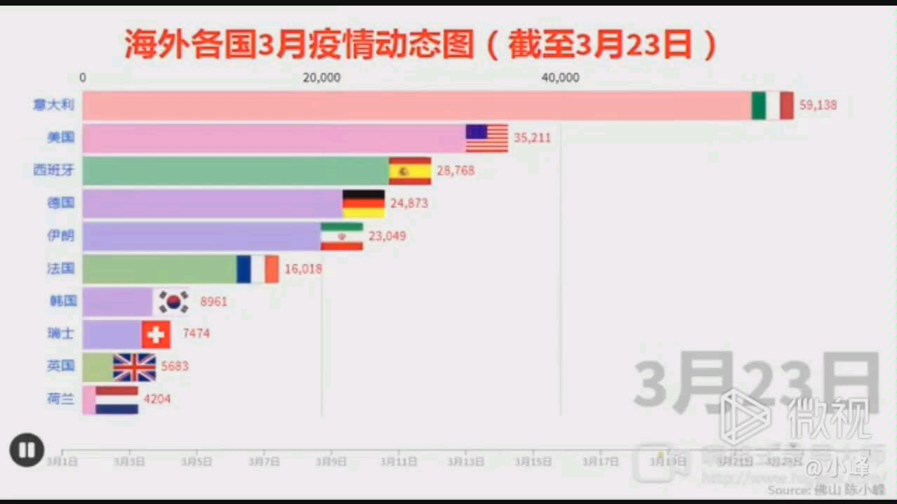 大家关心的海外各国疫情动态图来了!!!哔哩哔哩bilibili