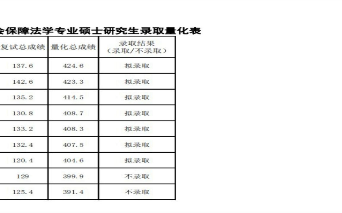 [图]陆军军事交通学院2022研究生拟录取劳动法学与社会保障法学专业硕士研究生录取量化表上岸学习