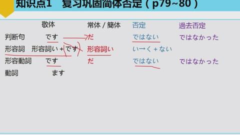 047 第十課銭湯で 1 复习巩固形容词形容动词断定助动词的简体否定 样态助动词 そうだ P79 80 哔哩哔哩