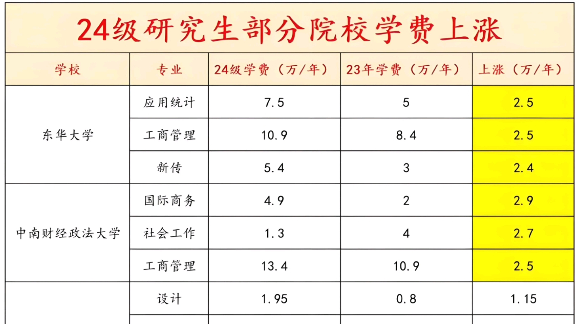 重磅发布!研究生学费上涨!最高高达十万每年?哔哩哔哩bilibili