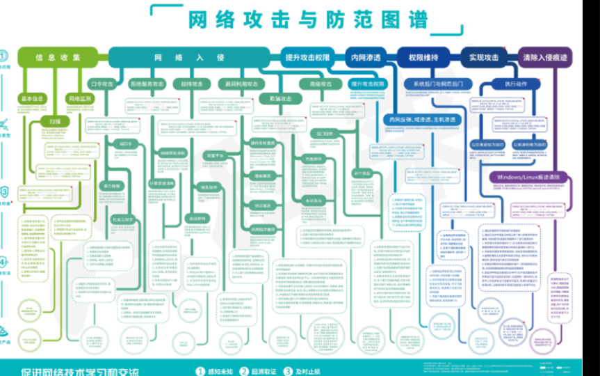 [图]网络安全、网络攻击和防范实践学习图谱