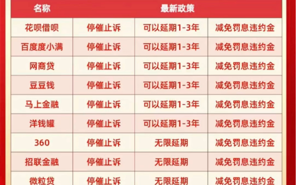 支付宝最新协商方案它来了,14万延期两年,减免罚息一次结清哔哩哔哩bilibili