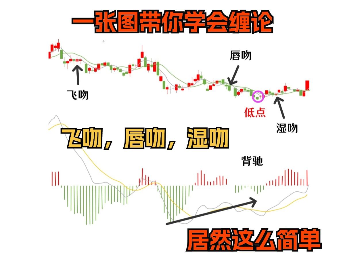 一张图学会缠论飞吻,唇吻,湿吻,我整整看了十遍哔哩哔哩bilibili