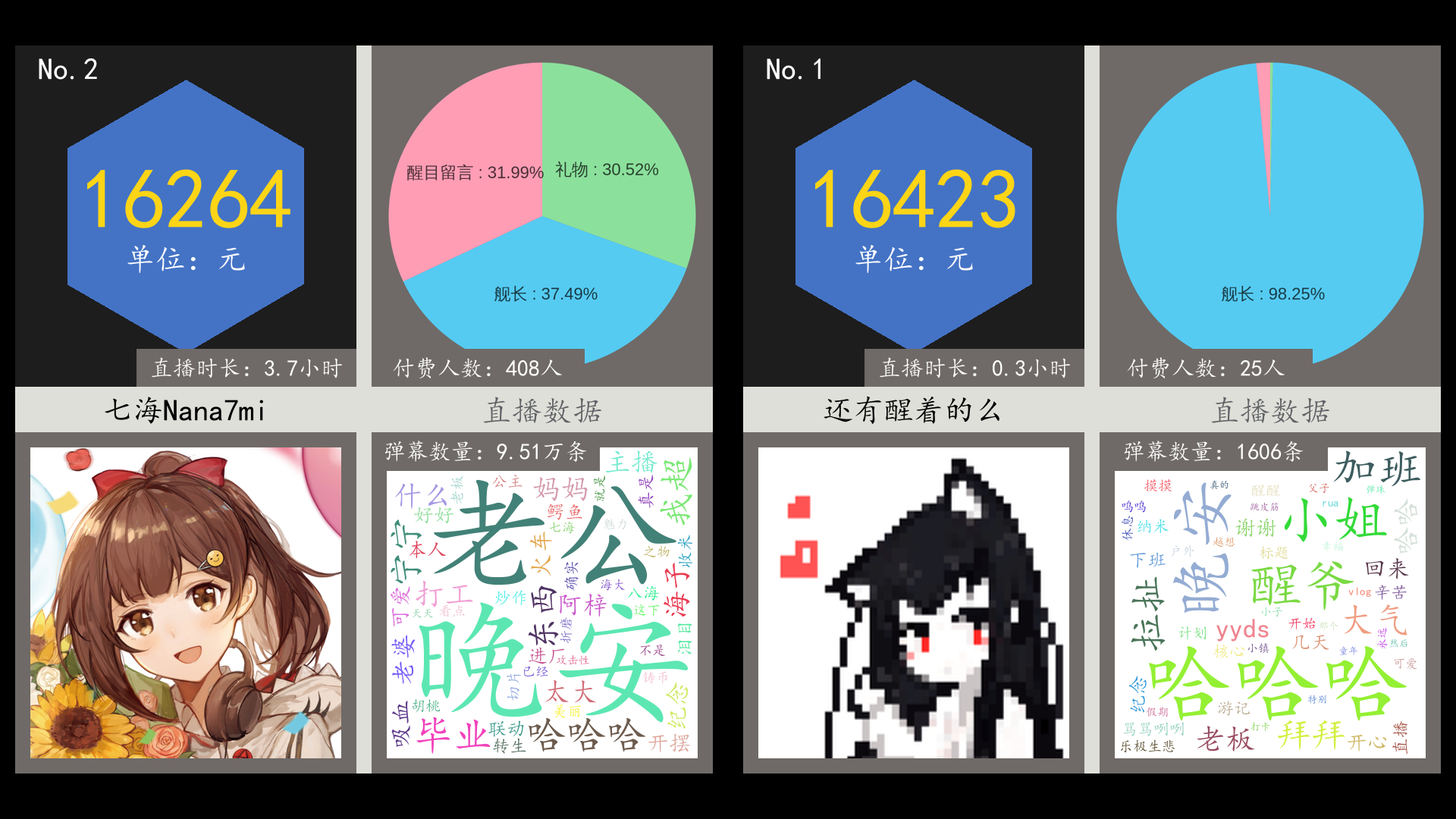 虚拟主播营收日报【9月7日】 还有醒着的么,七海nana7mi,清則子