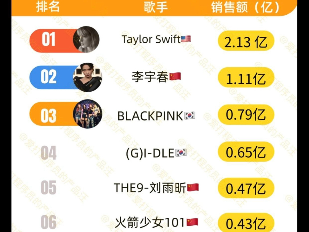 全国数字专辑排行榜 Taylor Swift 第一名 还有神秘组织李宇春第二名哔哩哔哩bilibili