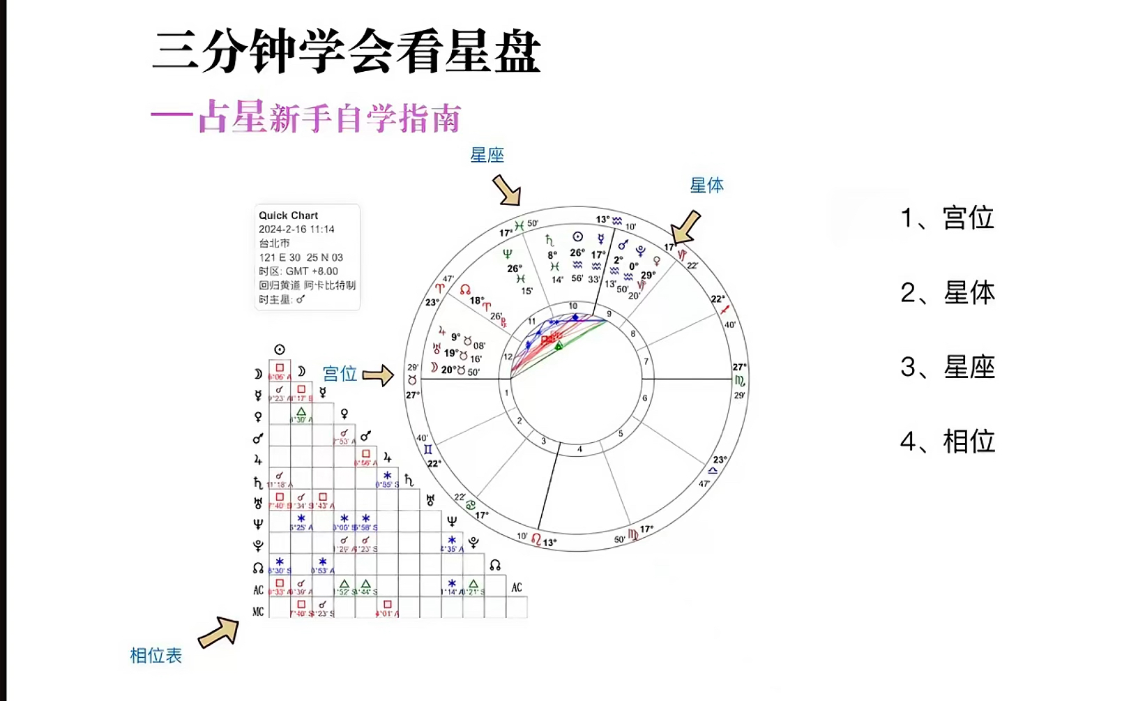 [图]三分钟学会看星盘！——占星新手自学指南